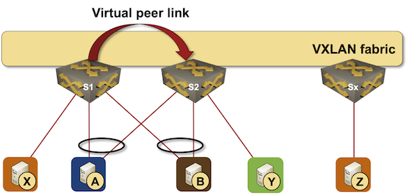 MLAG Clusters without a Actual physical Peer Url « ipSpace.internet weblog