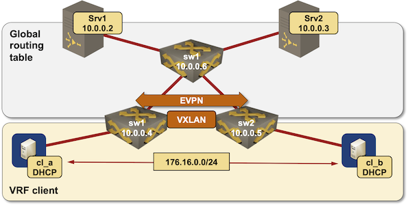 Inter-VRF DHCP Relaying with Redundant DHCP Servers « ipSpace.net blog