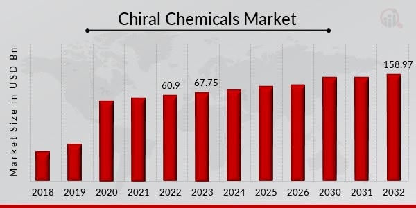 Chiral Chemicals Showing Impressive Growth during Forecast by 2032