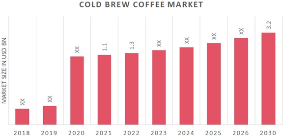 Key Cold Brew Coffee Market Players, Overview, Competitive Breakdown and Regional Forecast By 2030