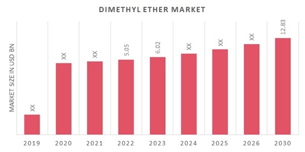 Dimethyl Ether (DME) Market Showing Impressive Growth during Forecast by 2030