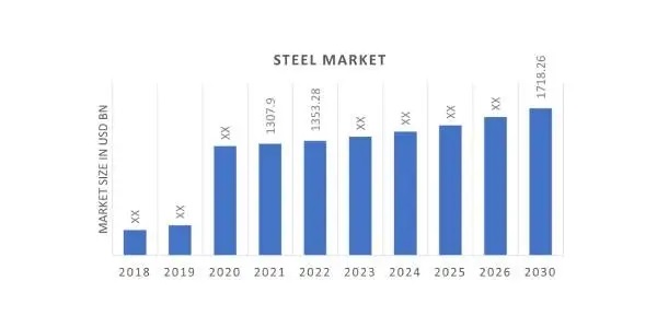 Steel Market Showing Impressive Growth during Forecast by 2030