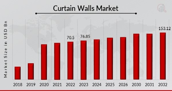 Curtain Walls Market Showing Impressive Growth during Forecast by 2032