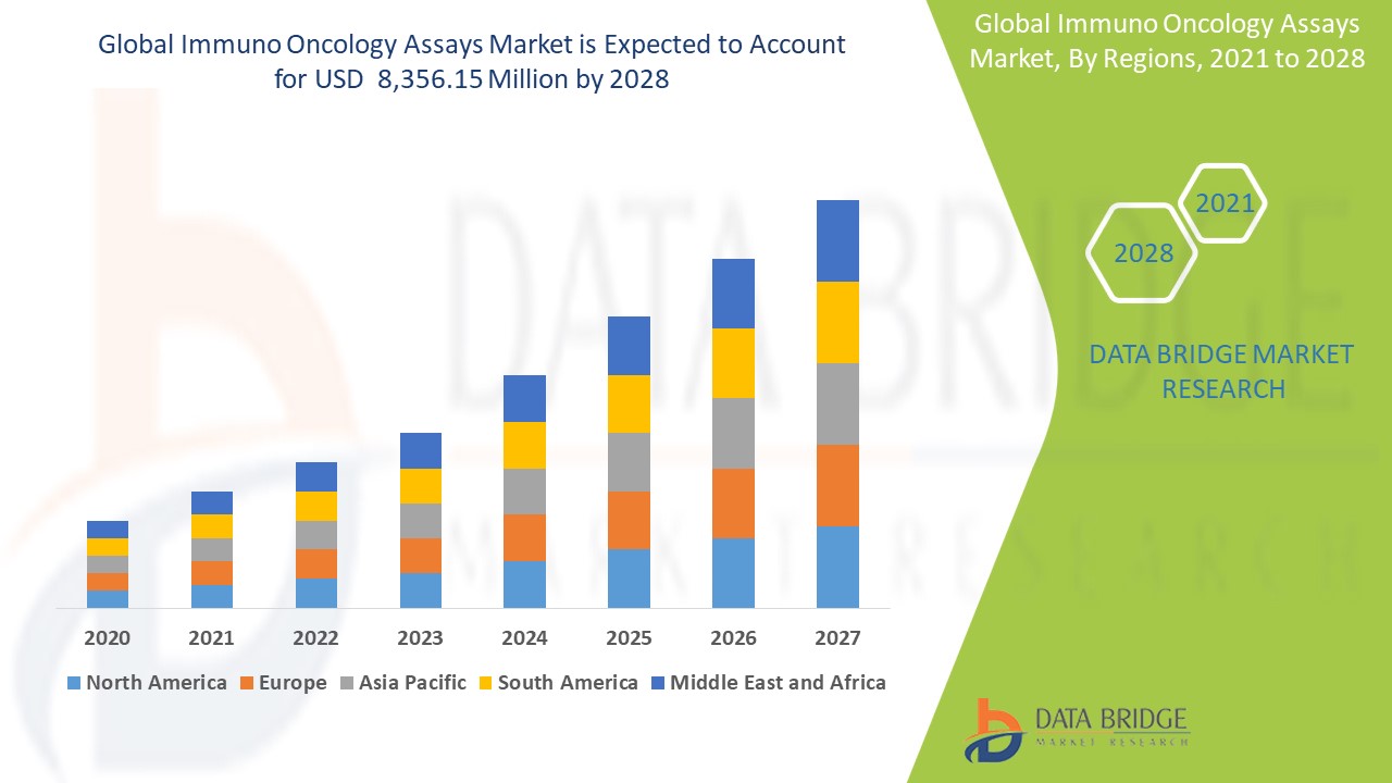 Global Immunomodulators Market Share, Growth, Analysis,