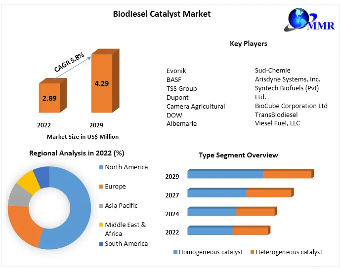 Biodiesel Catalyst Market Present Scenario, Key Vendors, Industry Share and Growth Forecast up to 2030