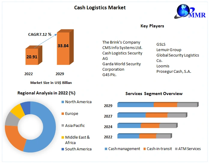 Cash Logistics Market Forecast 2024-2030: Security and Efficiency in Currency Management