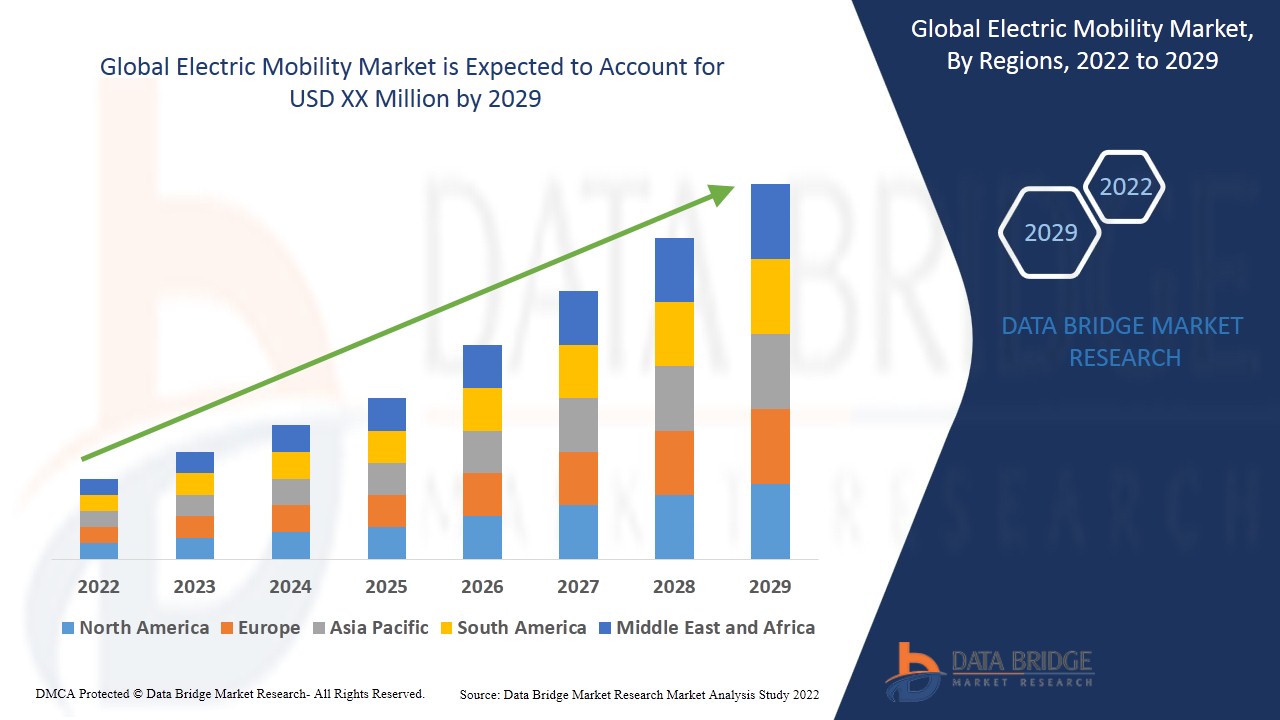 Electric Mobility trends, share, industry size,h growth, demand, opportunities and forecast by 2029