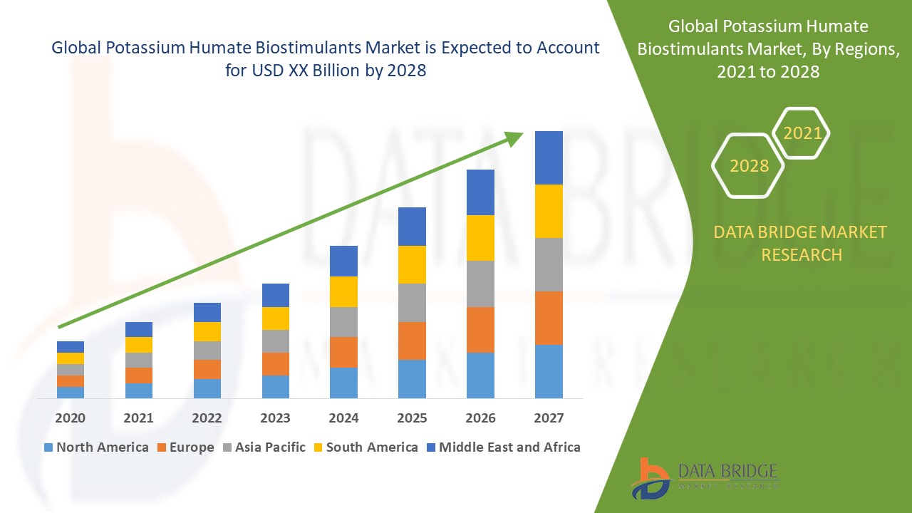 Potassium Humate Biostimulants size, share, growth, demand, segments and forecast by 2028