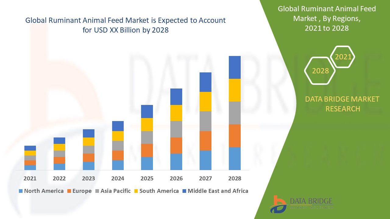 Ruminant Animal Feed trends, share, industry size,h growth, demand, opportunities and forecast by 2028