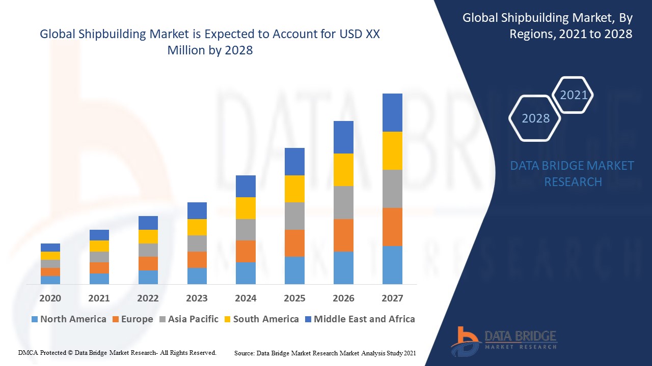 Shipbuilding trends, share, industry size,h growth, demand, opportunities and forecast by 2028